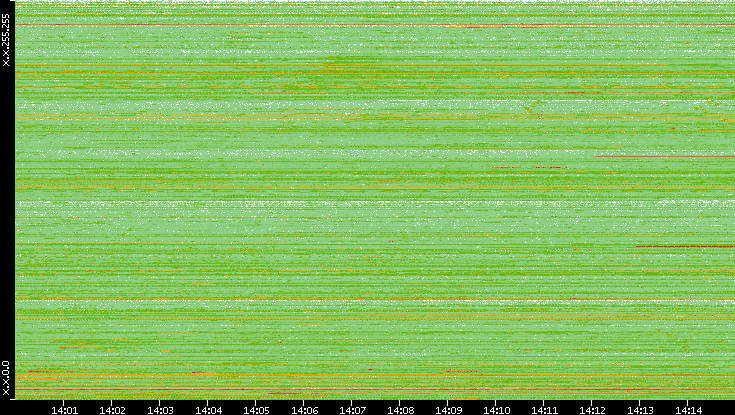 Src. IP vs. Time