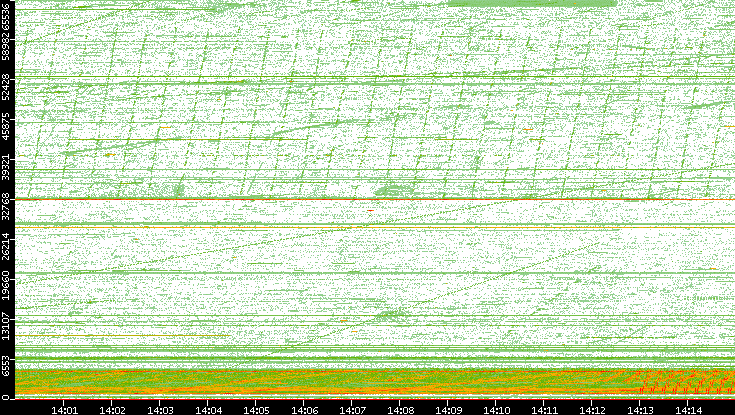 Src. Port vs. Time