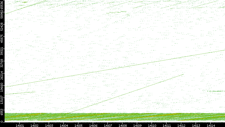 Src. Port vs. Time