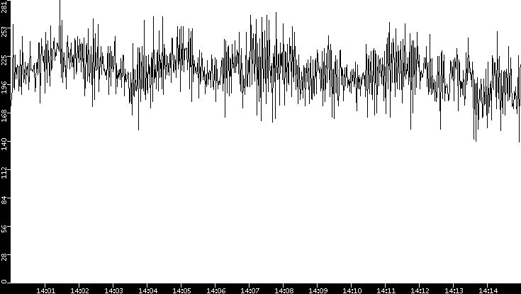 Throughput vs. Time