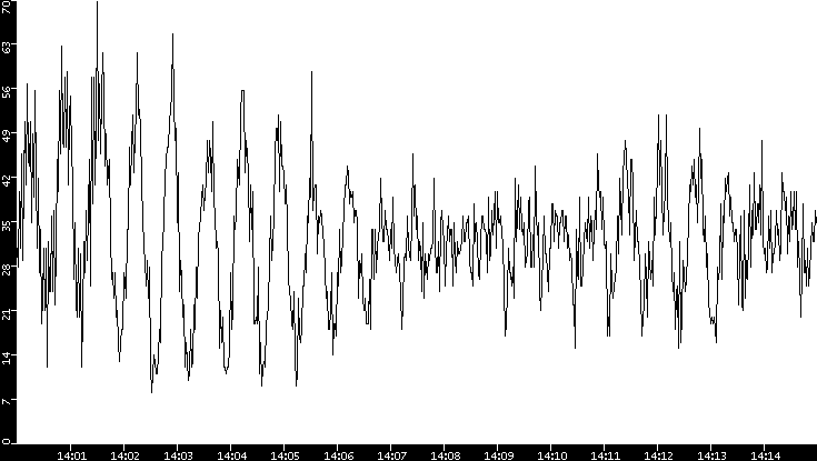 Throughput vs. Time