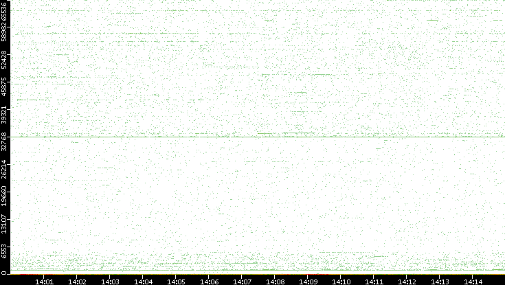 Src. Port vs. Time