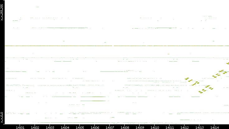 Dest. IP vs. Time