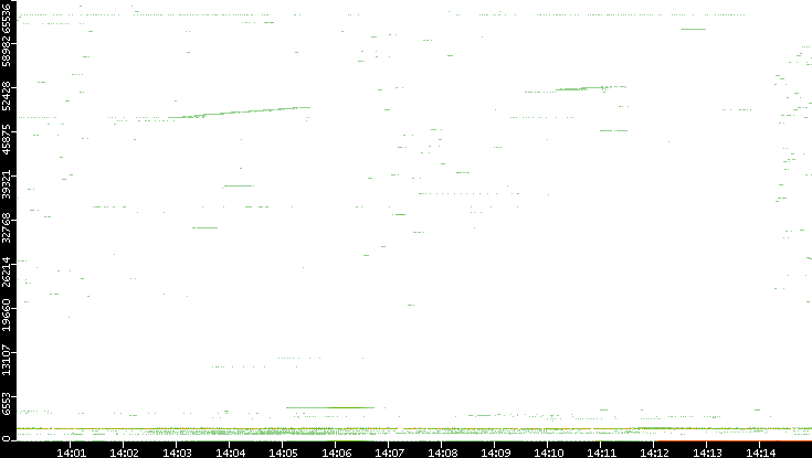 Dest. Port vs. Time