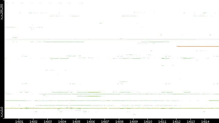 Src. IP vs. Time