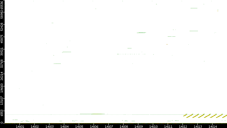 Src. Port vs. Time