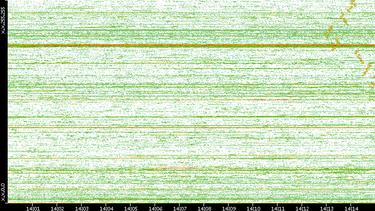 Dest. IP vs. Time