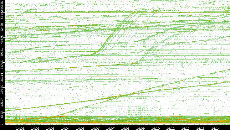 Dest. Port vs. Time
