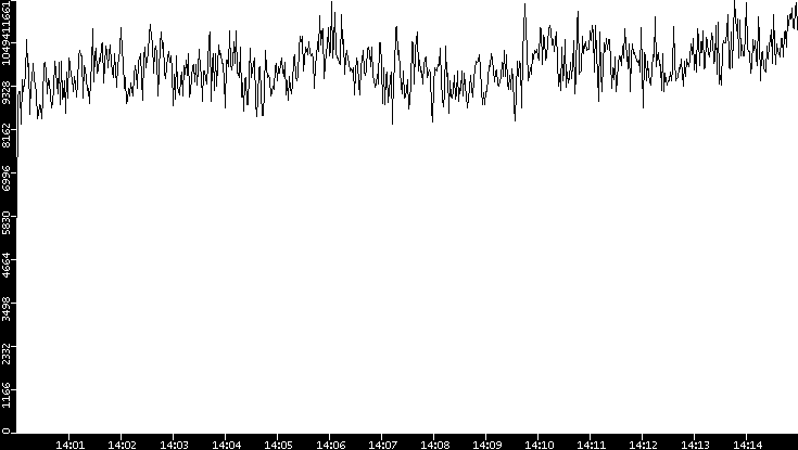 Throughput vs. Time
