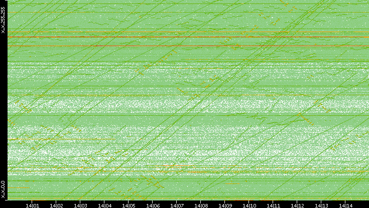 Dest. IP vs. Time