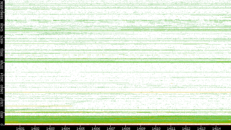 Dest. Port vs. Time