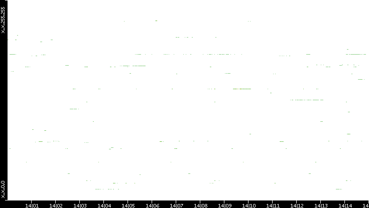 Src. IP vs. Time