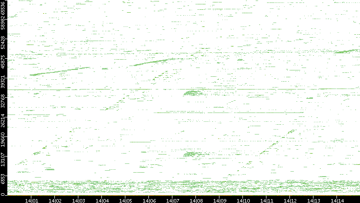 Src. Port vs. Time