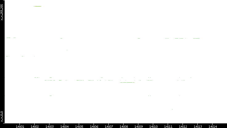 Dest. IP vs. Time