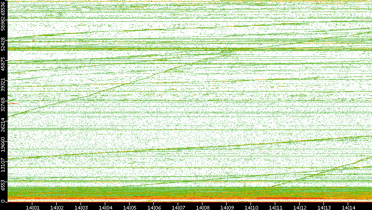 Dest. Port vs. Time