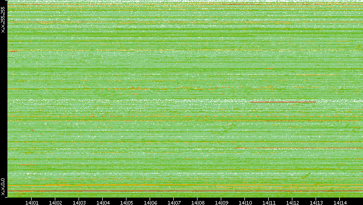 Src. IP vs. Time