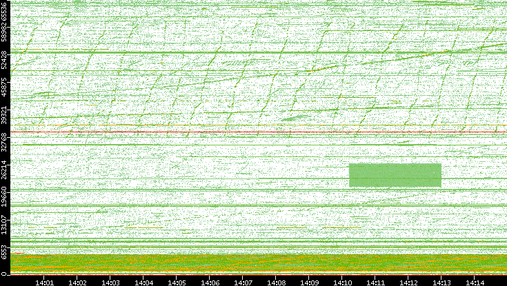 Src. Port vs. Time