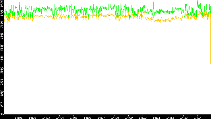 Entropy of Port vs. Time