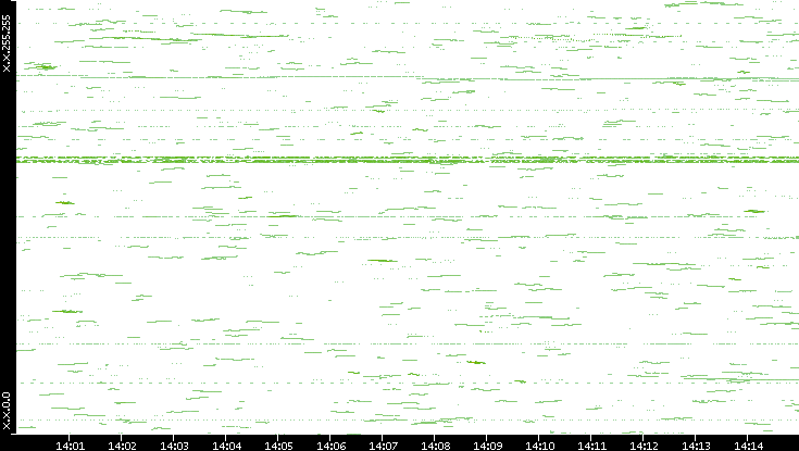 Dest. IP vs. Time