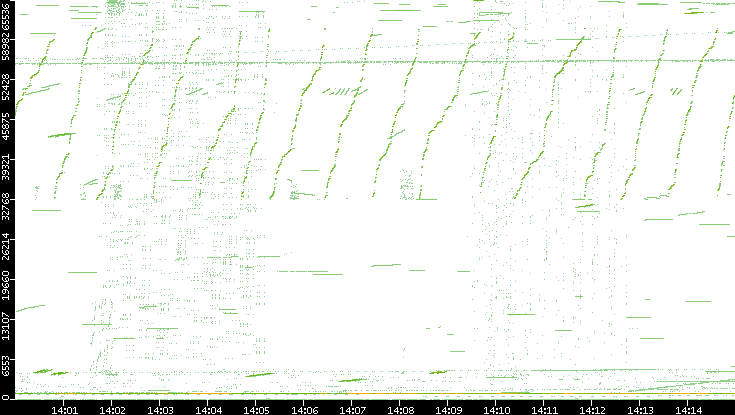 Src. Port vs. Time