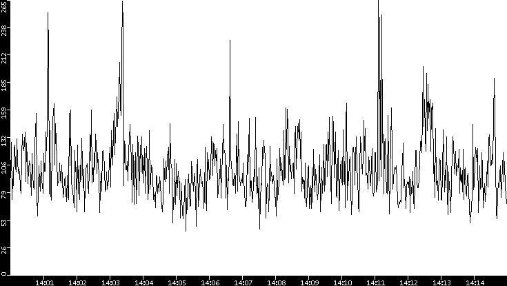 Throughput vs. Time