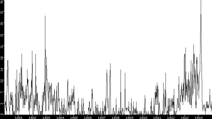 Throughput vs. Time