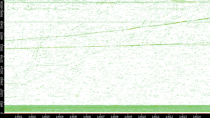 Src. Port vs. Time