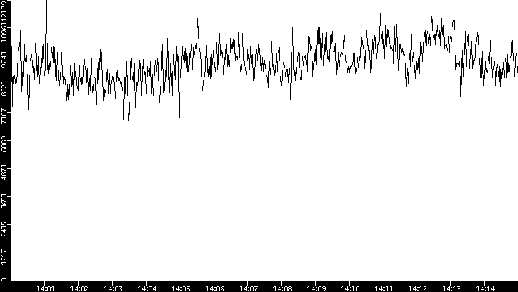 Throughput vs. Time