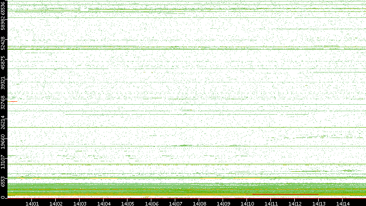 Dest. Port vs. Time