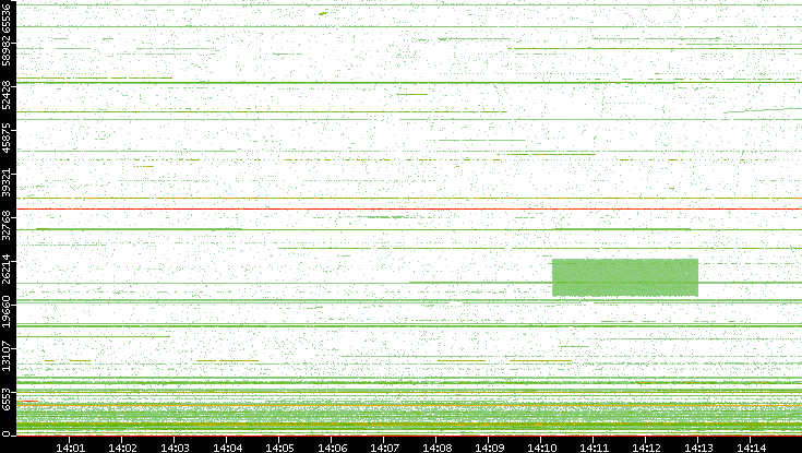 Src. Port vs. Time