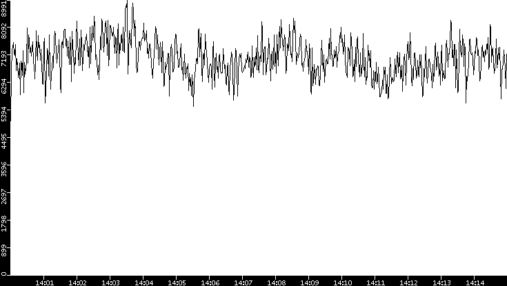 Throughput vs. Time
