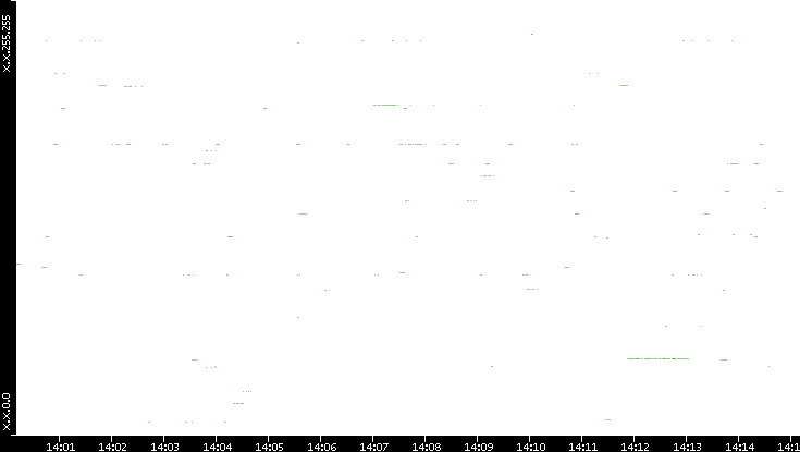 Src. IP vs. Time