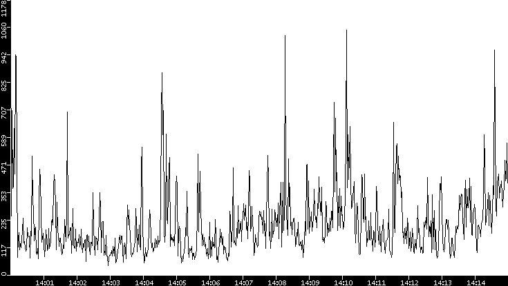 Throughput vs. Time