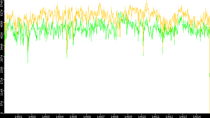 Entropy of Port vs. Time