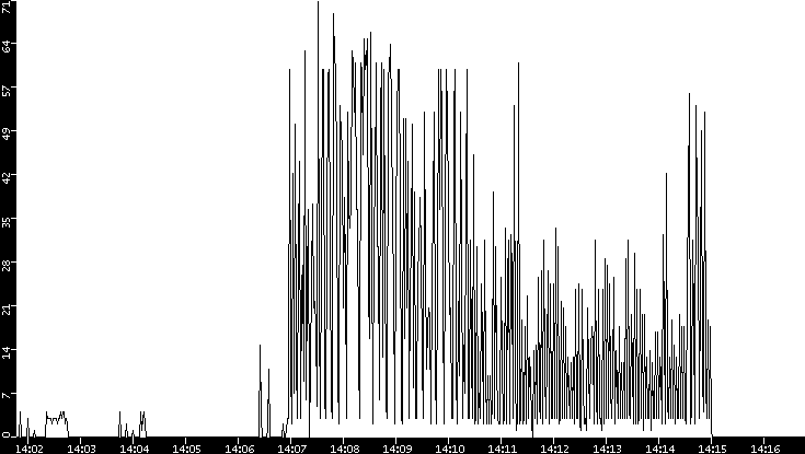 Throughput vs. Time