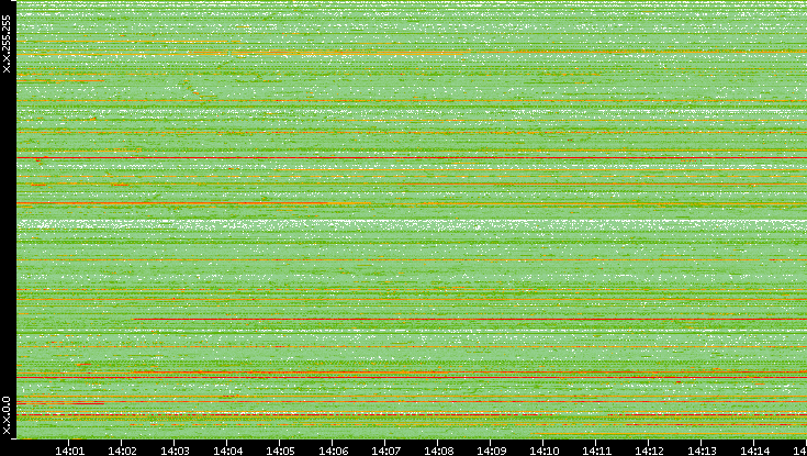Src. IP vs. Time