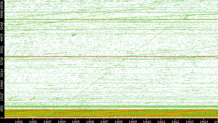 Src. Port vs. Time