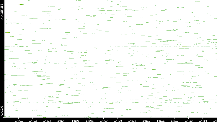 Dest. IP vs. Time
