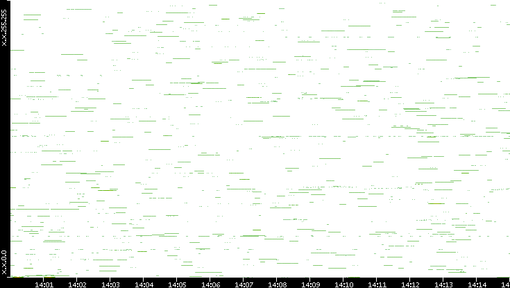 Src. IP vs. Time