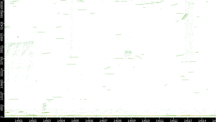 Src. Port vs. Time