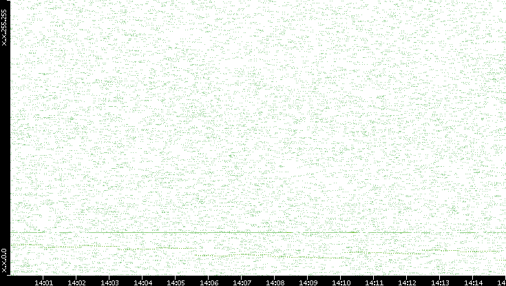 Dest. IP vs. Time