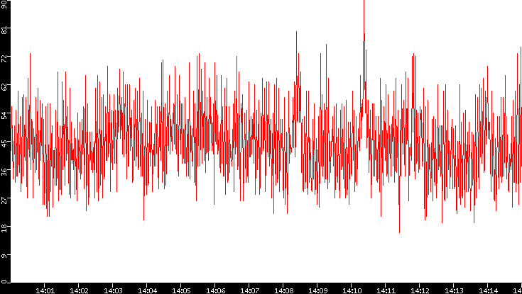 Nb. of Packets vs. Time