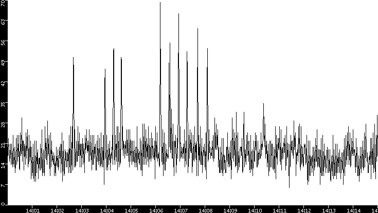 Throughput vs. Time