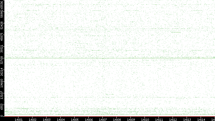 Src. Port vs. Time