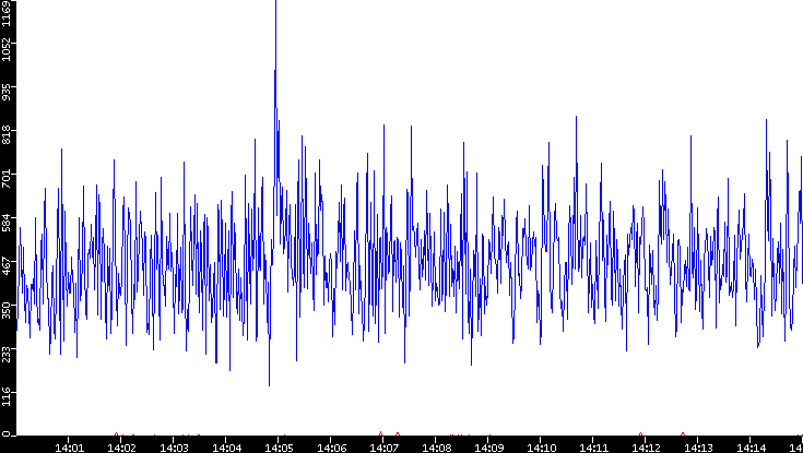 Nb. of Packets vs. Time