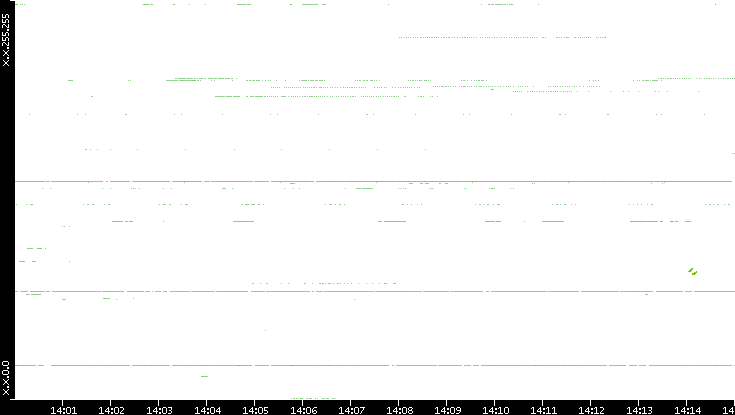 Dest. IP vs. Time