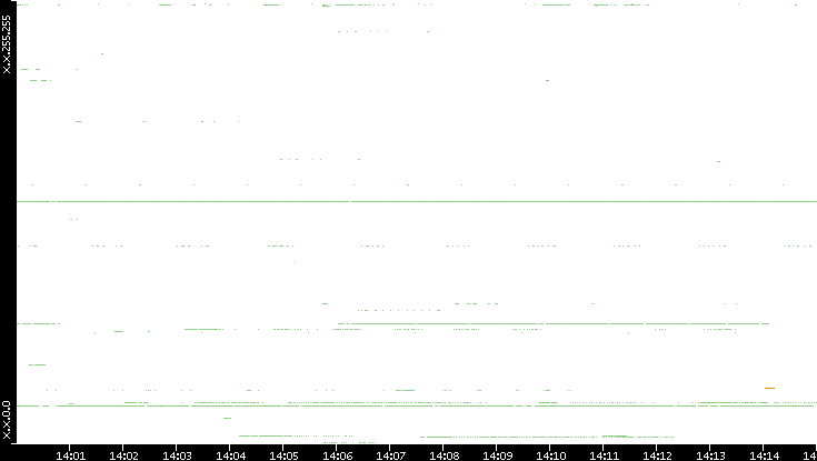 Src. IP vs. Time