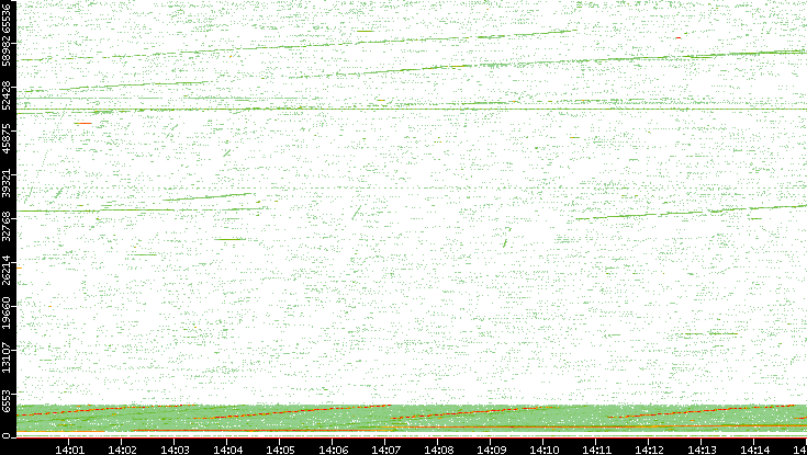 Src. Port vs. Time