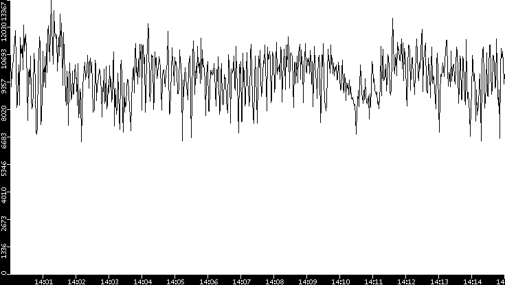 Throughput vs. Time