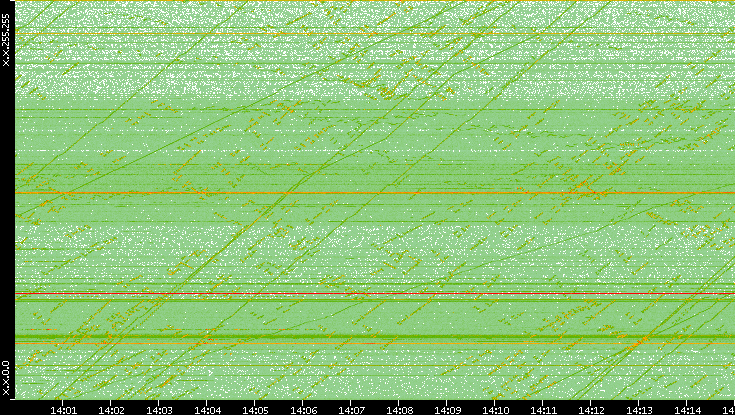 Dest. IP vs. Time